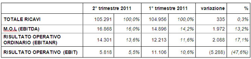DATALOGIC (Star: DAL.MI) -  Risultati record nel secondo trimestre 2011: EBITDA margin al 16%! Approvata dal Consiglio di Amministrazione la relazione semestrale al 30 Giugno 2011