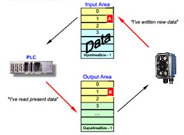 案例分享 - DATALOGIC得利捷Matrix读码器Profinet通信应用