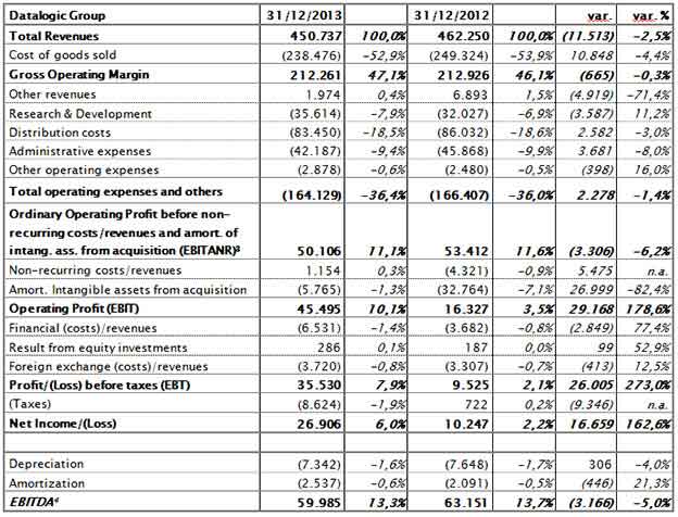 Reclassified income statement