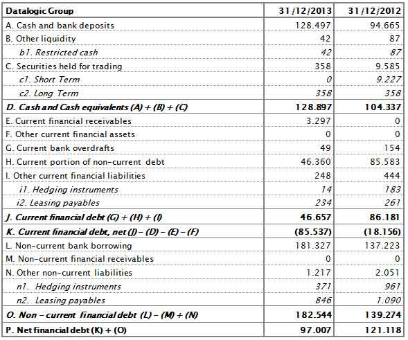 Net Financial Position 