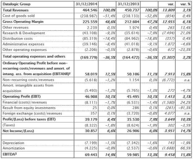 Reclassified income statement at 31st December 2014