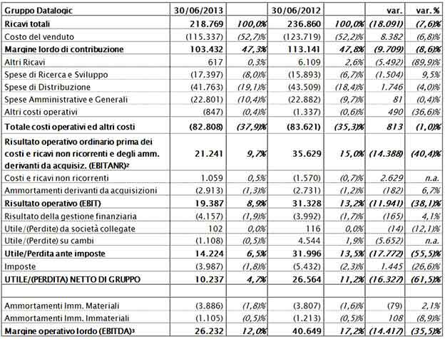 Il Consiglio di Amministrazione approva la Relazione Semestrale al 30 Giugno 2013