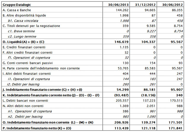 Il Consiglio di Amministrazione approva la Relazione Semestrale al 30 Giugno 2013