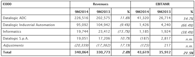 DATALOGIC (STAR: DAL) - REVENUE GROWTH CONTINUES, STRONG RISE IN NET PROFIT TO 10.4 MILLION EURO IN Q3