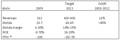 DATALOGIC GROUP 3 YEAR PLAN 2010-2012 APPROVED. THE PLAN WAS PRESENTED TO THE FINANCIAL COMMUNITY ON OCTOBER 4, 2010