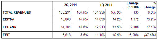 DATALOGIC (Star: DAL.MI) -  Record results in second quarter of 2011