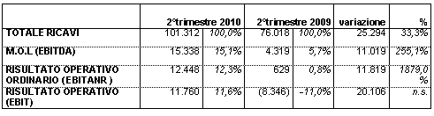 DATALOGIC REGISTRA IL QUINTO TRIMESTRE CONSECUTIVO DI CRESCITA DI REDDITIVITÀ! APPROVATA DAL CONSIGLIO DI AMMINISTRAZIONE LA RELAZIONE SEMESTRALE AL 30 GIUGNO 2010