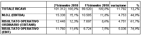 DATALOGIC REGISTRA IL QUINTO TRIMESTRE CONSECUTIVO DI CRESCITA DI REDDITIVITÀ! APPROVATA DAL CONSIGLIO DI AMMINISTRAZIONE LA RELAZIONE SEMESTRALE AL 30 GIUGNO 2010