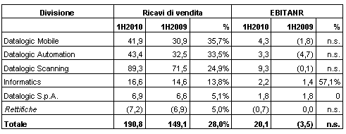 DATALOGIC REGISTRA IL QUINTO TRIMESTRE CONSECUTIVO DI CRESCITA DI REDDITIVITÀ! APPROVATA DAL CONSIGLIO DI AMMINISTRAZIONE LA RELAZIONE SEMESTRALE AL 30 GIUGNO 2010